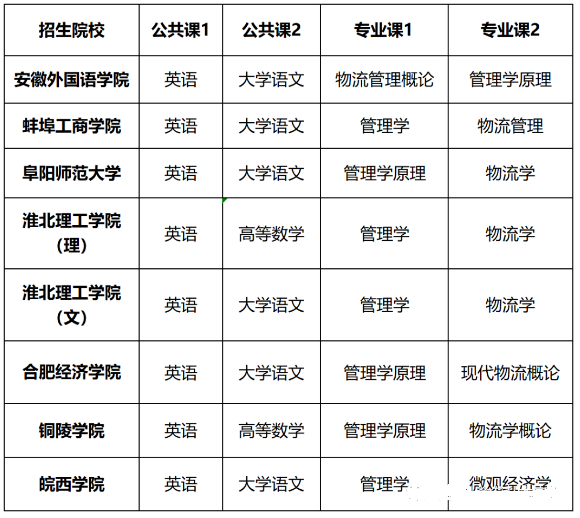安徽专升本物流管理专业考试科目