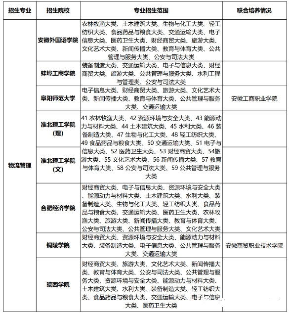 安徽专升本物流管理专业招生院校