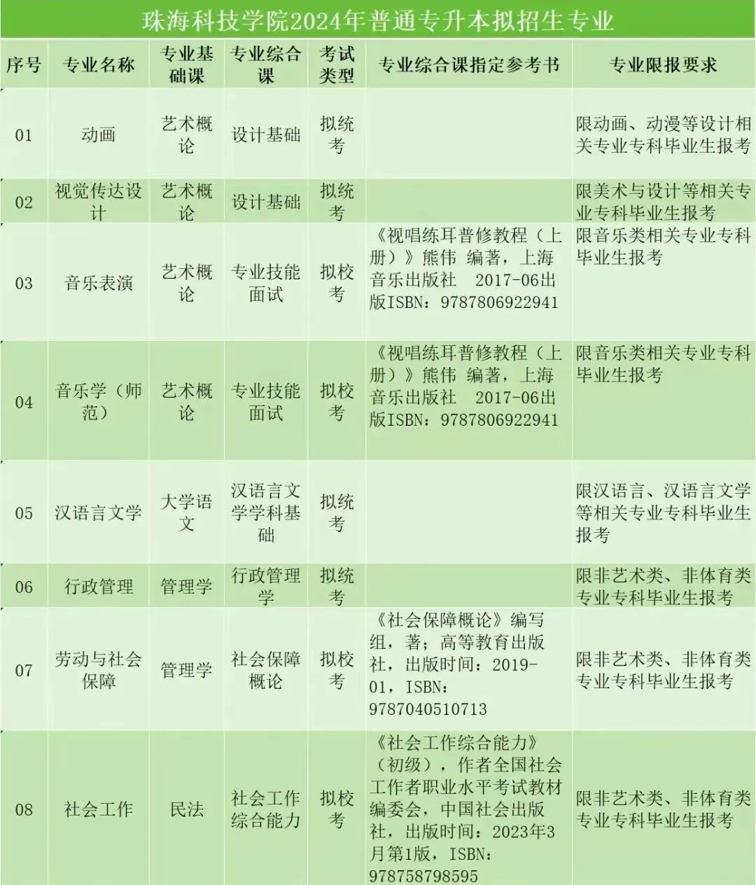 2024年珠海科技学院普通专升本拟招生专业