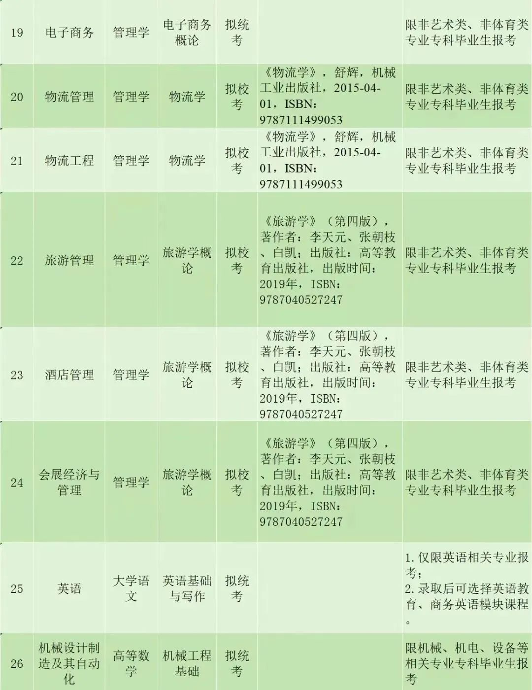 2024年珠海科技学院普通专升本拟招生专业