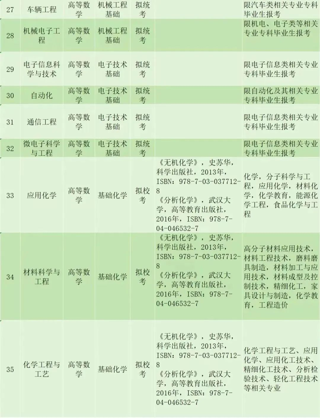 2024年珠海科技学院普通专升本拟招生专业