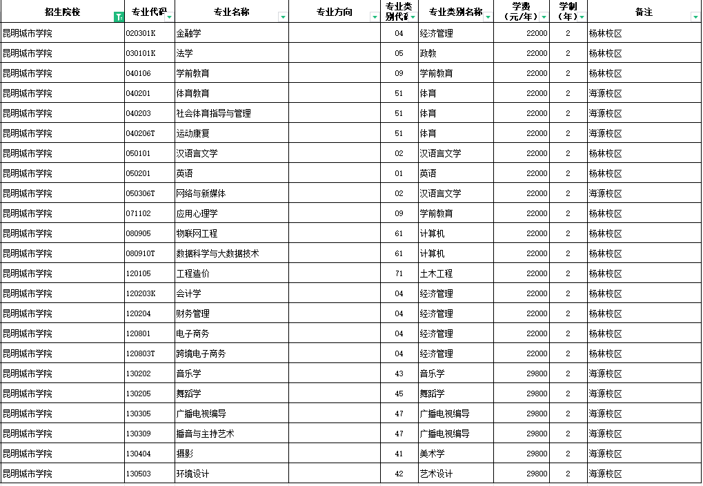2024昆明城市学院专升本专业