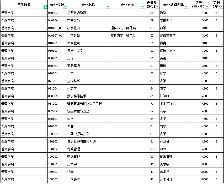 2024普洱学院专升本专业