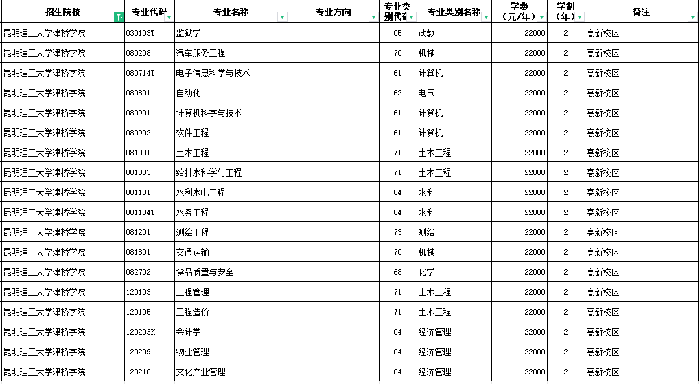 2024昆明理工大学津桥学院专升本专业