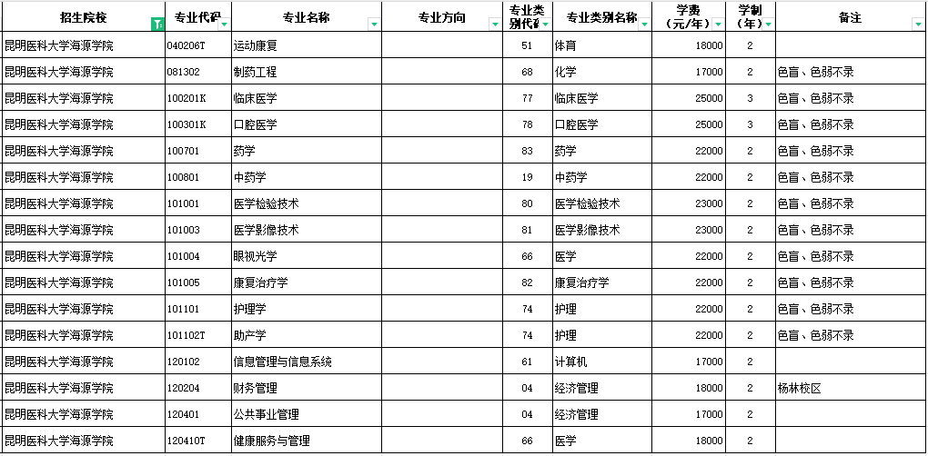 2024昆明医科大学海源学院专升本专业