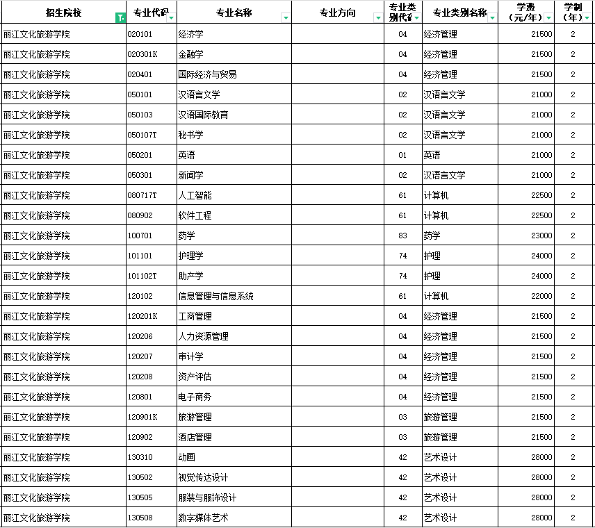 2024丽江文化旅游学院专升本专业