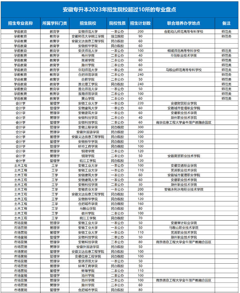安徽专升本招生专业