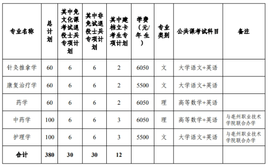 安徽中医药大学专升本招生计划