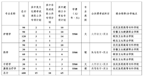 2023专升本安徽医科大学招生计划及录取细则