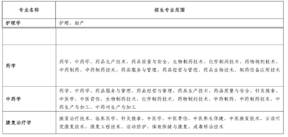 2023专升本安徽医科大学招生计划及录取细则