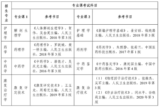 2023专升本安徽医科大学招生计划及录取细则