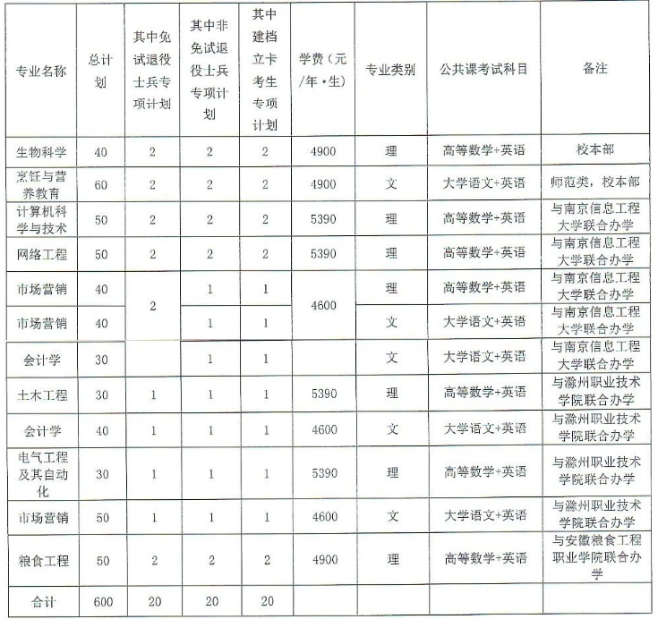 2023专升本安徽科技学院招生计划及录取细则
