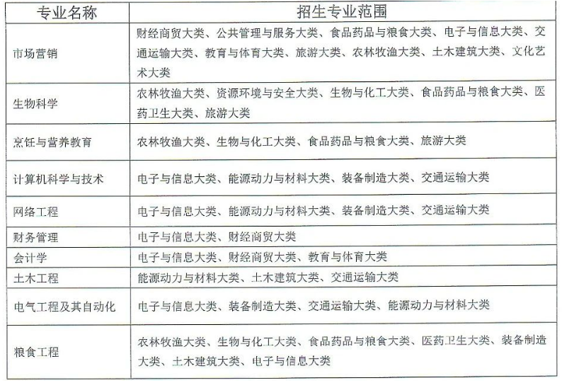 2023专升本安徽科技学院招生计划及录取细则