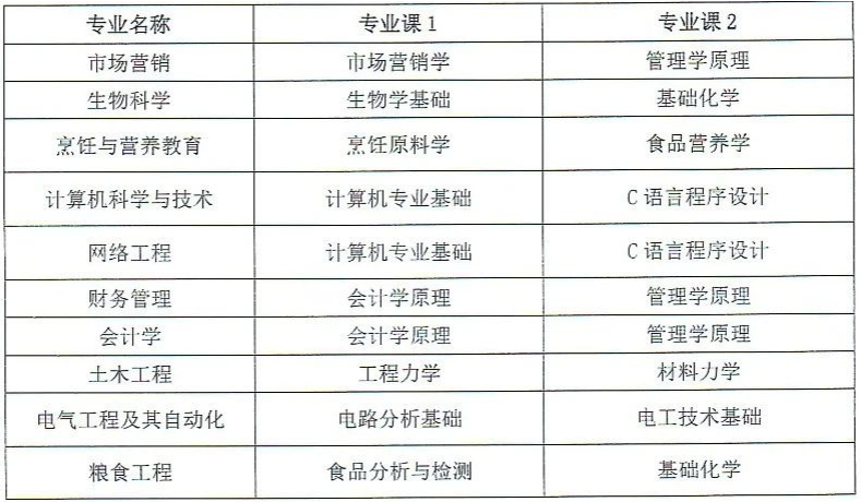 2023专升本安徽科技学院招生计划及录取细则