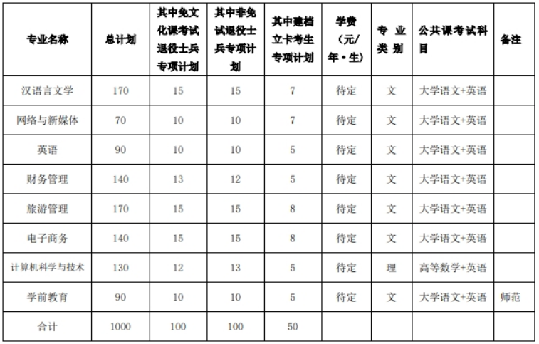 安徽师范大学皖江学院专升本招生计划