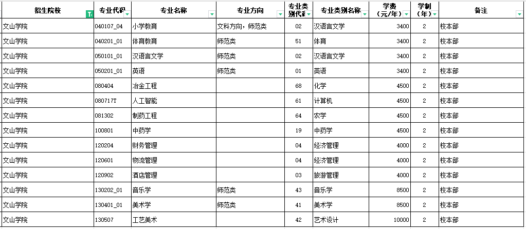 2024文山学院专升本专业