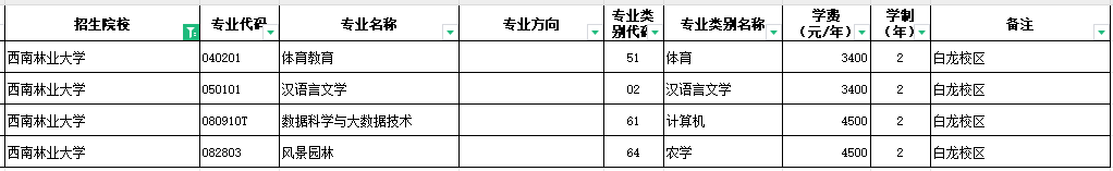 2024西南林业大学专升本专业