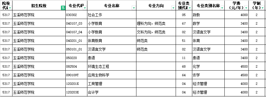 2024玉溪师范学院专升本专业