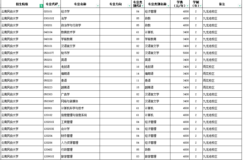 2024云南民族大学专升本专业