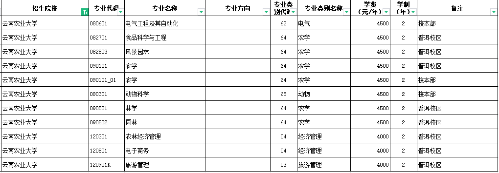 2024云南农业大学专升本专业