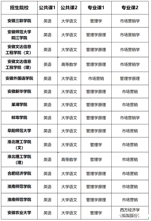 安徽专升本电子商务考试科目