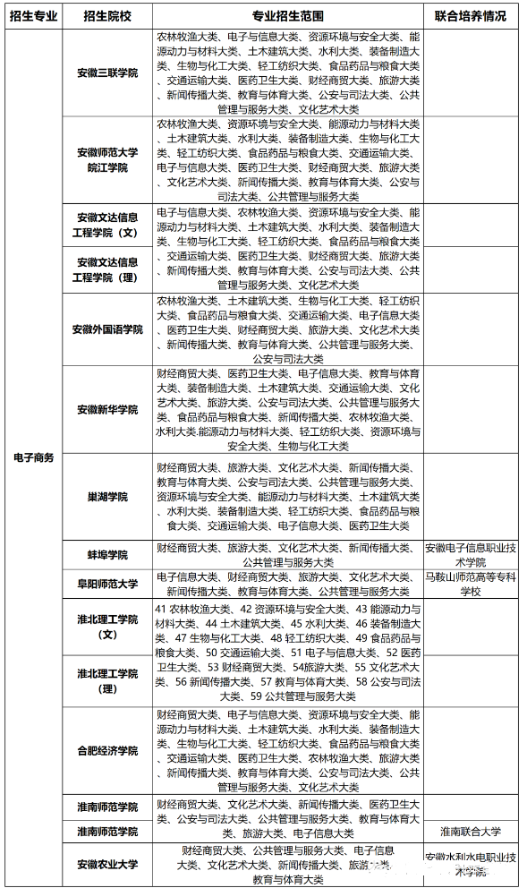 安徽专升本电子商务招生院校