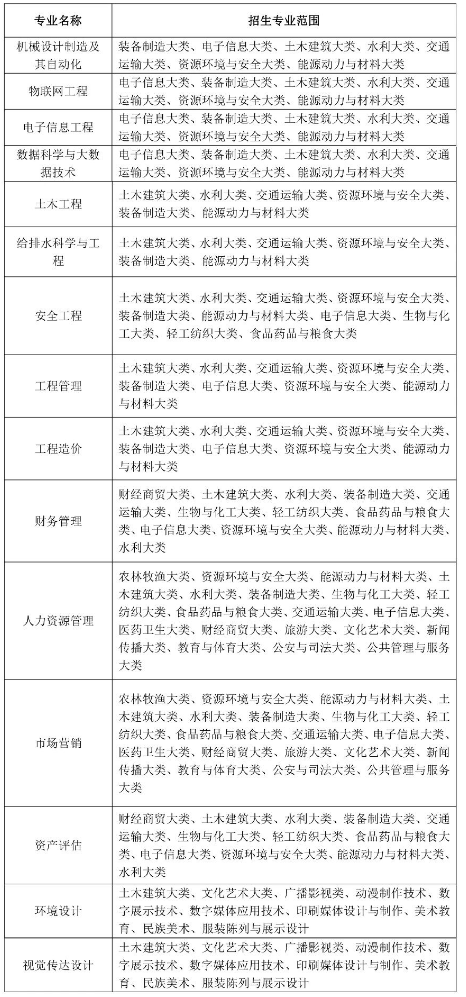 合肥城市学院专升本分数线2023及招生计划