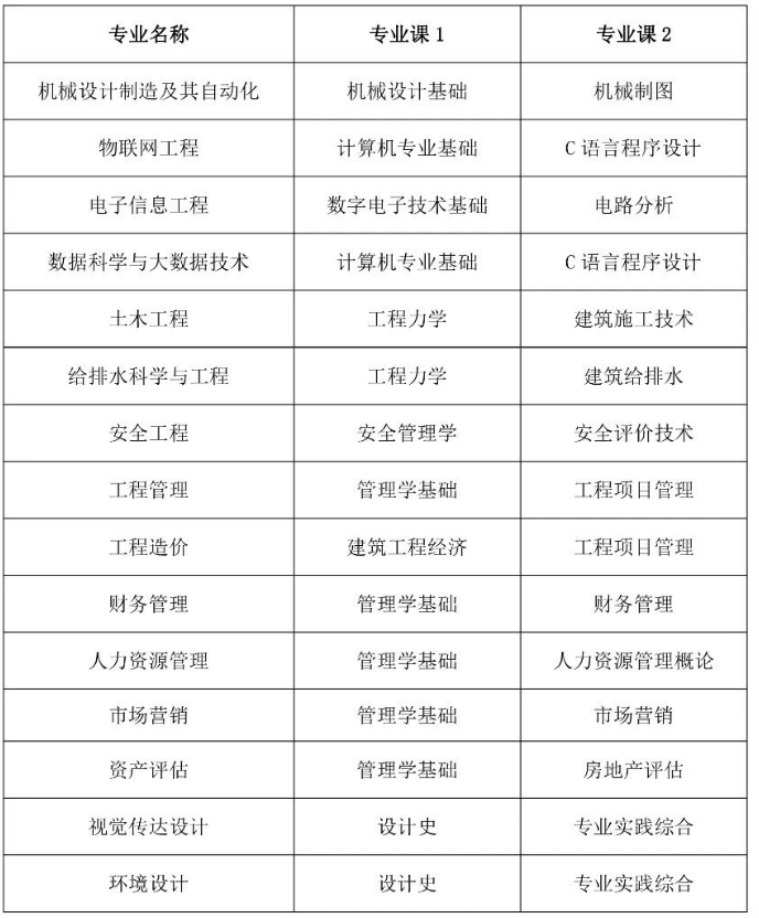 合肥城市学院专升本分数线2023及招生计划