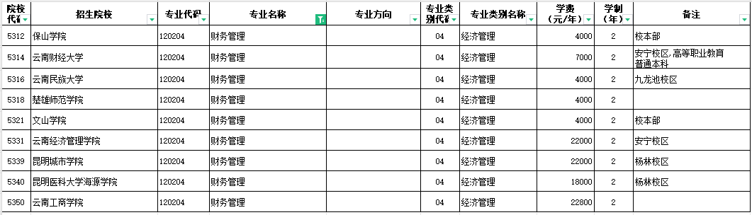 2024年云南财务管理专升本招生院校