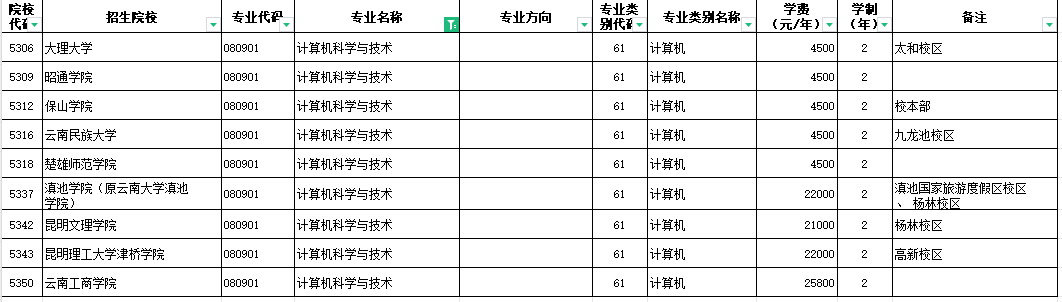 2024年云南计算机科学与技术专升本招生院校