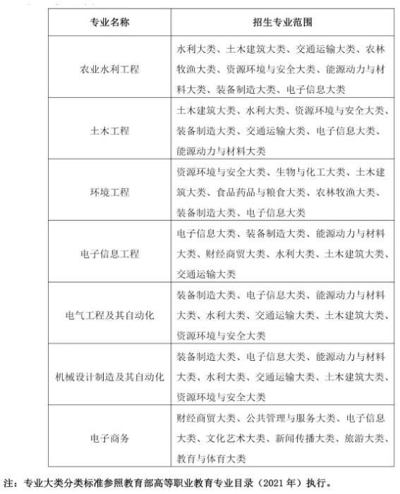 安徽农业大学专升本分数线2023及招生计划