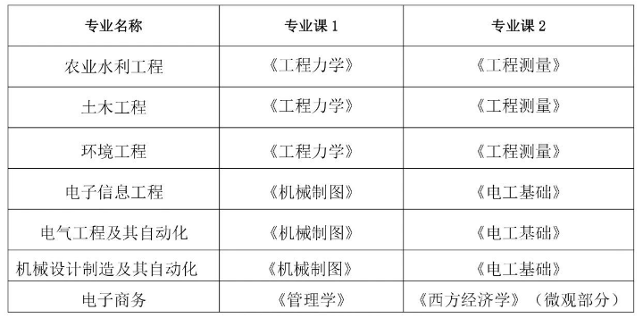 安徽农业大学专升本分数线2023及招生计划