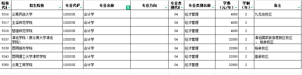 2024年云南会计学专升本招生院校
