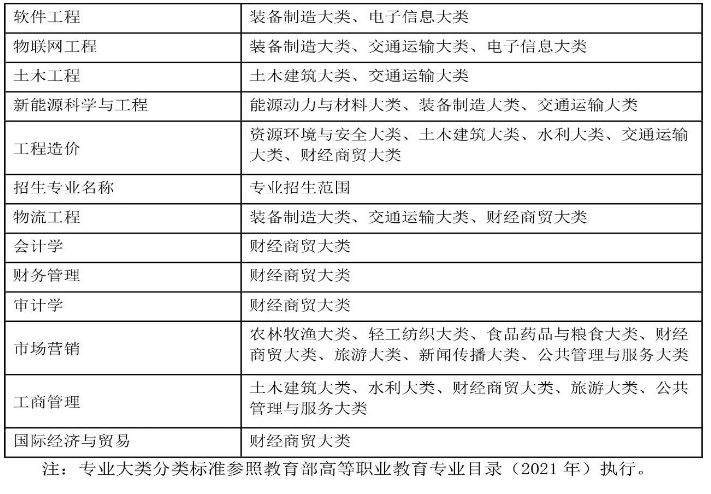 安徽工业大学专升本分数线2023及招生计划