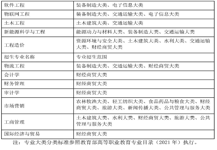 安徽工业大学专升本招生范围