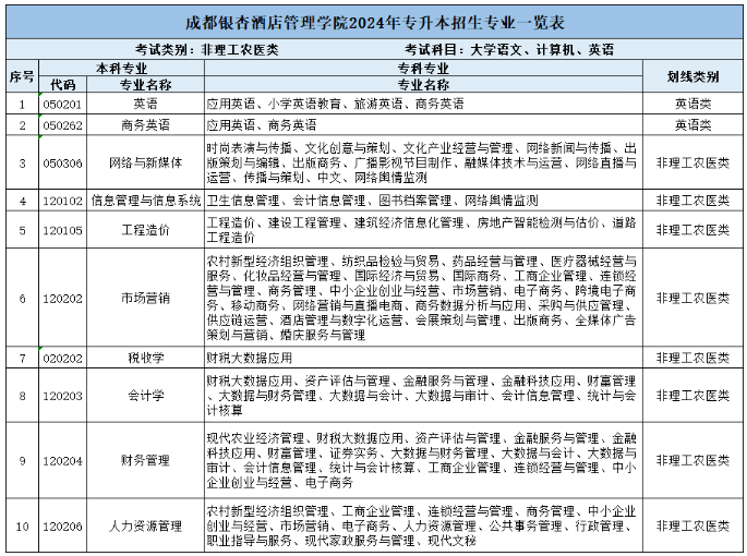 成都银杏酒店管理学院2024年专升本招生专业