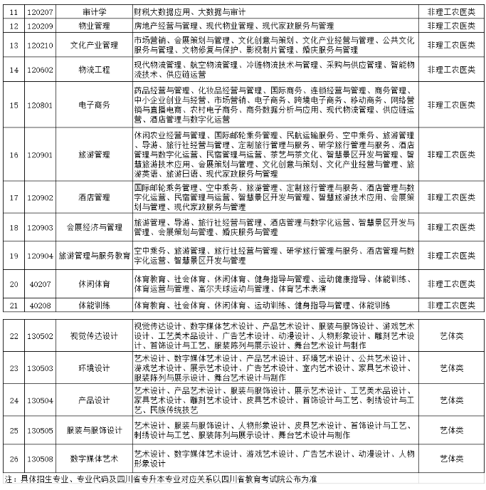 成都银杏酒店管理学院2024年专升本招生专业