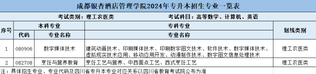 成都银杏酒店管理学院2024年专升本招生专业