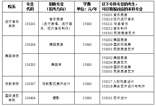 招收专业(招考方向)就读校区、院系