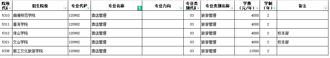 2024年云南酒店管理专升本招生院校