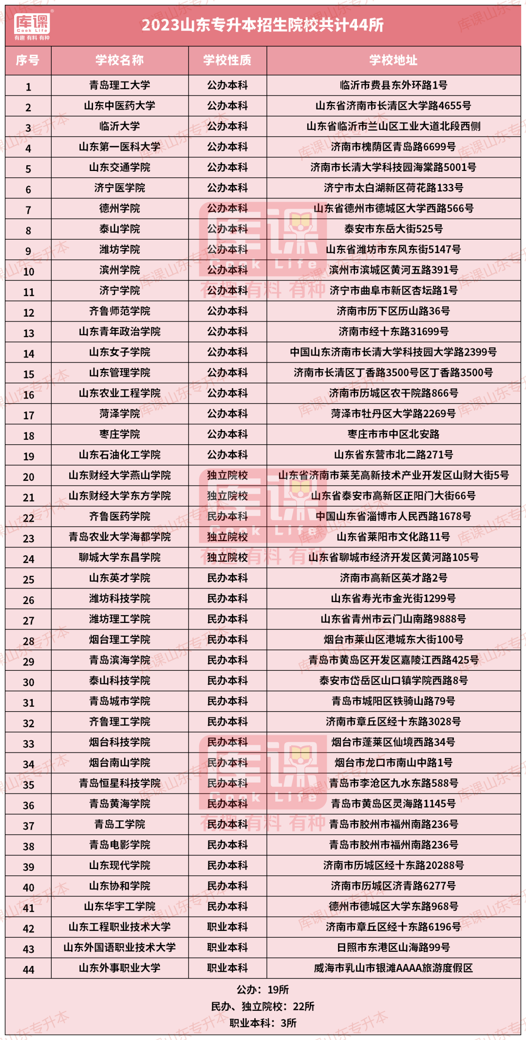 山东专升本招生院校名单及地址