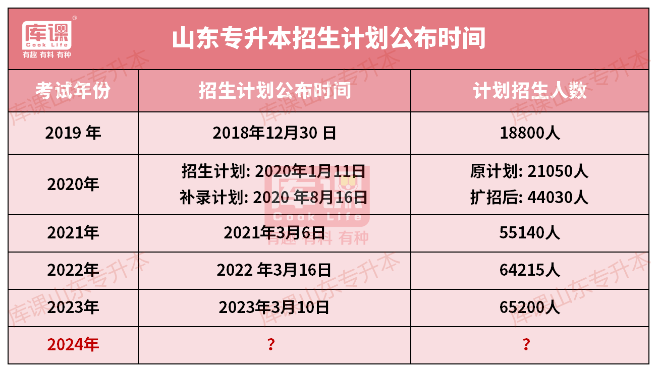 山东专升本招生计划什么时候出