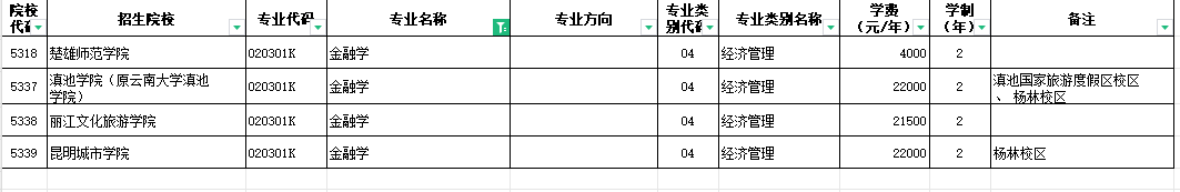 2024年云南金融学专升本招生院校