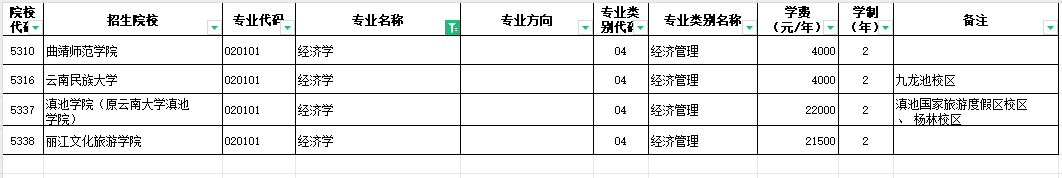 2024年云南经济学专升本招生院校