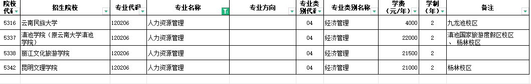 2024年云南人力资源管理专升本招生院校