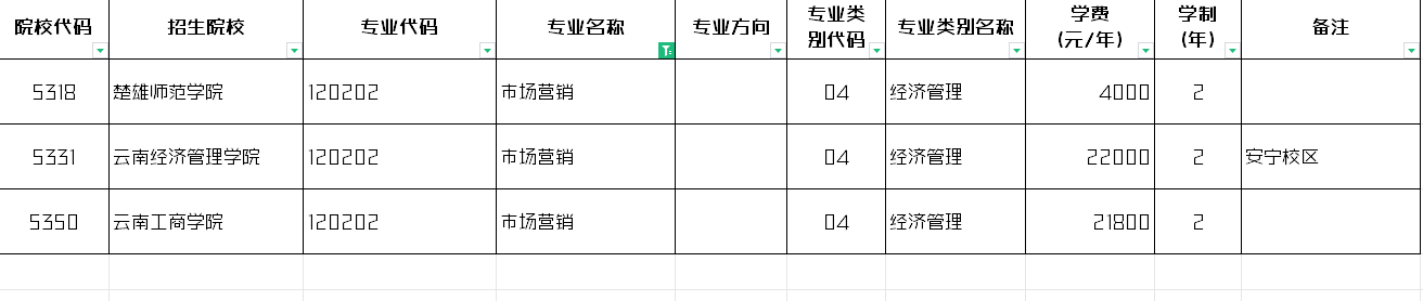 2024年云南市场营销专升本招生院校
