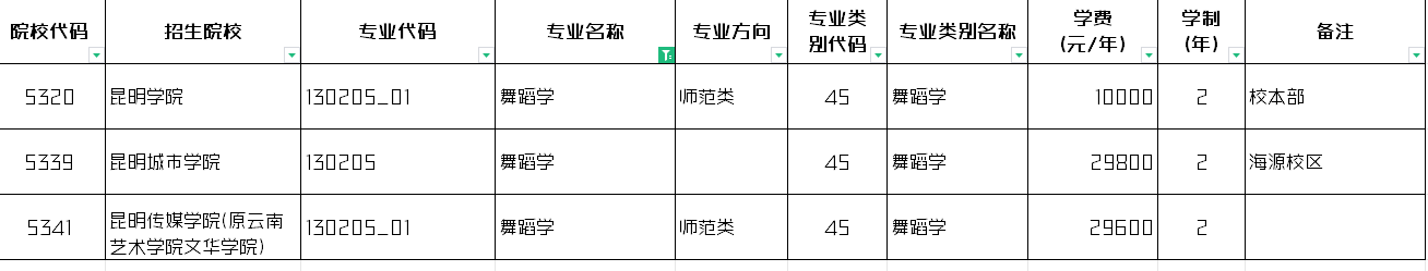 2024年云南舞蹈学专升本招生院校
