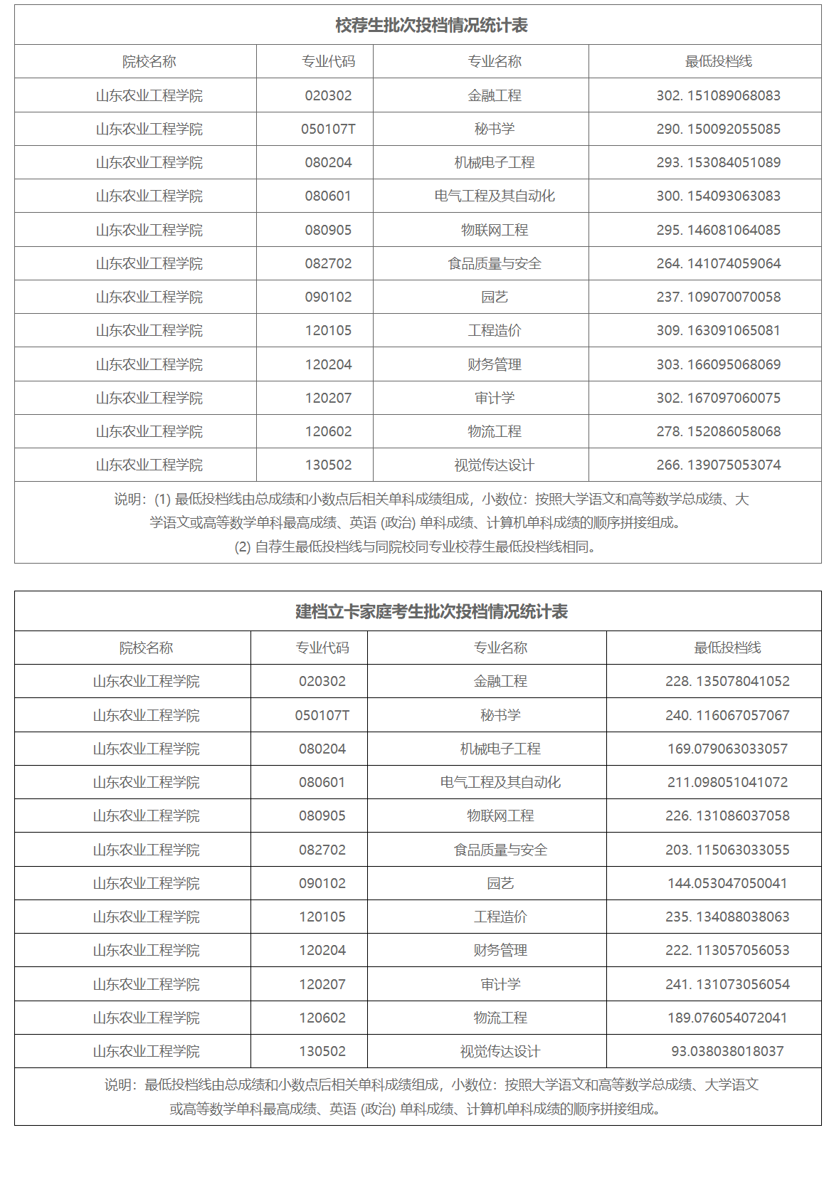 2021-2023年山东农业工程学院专升本录取分数