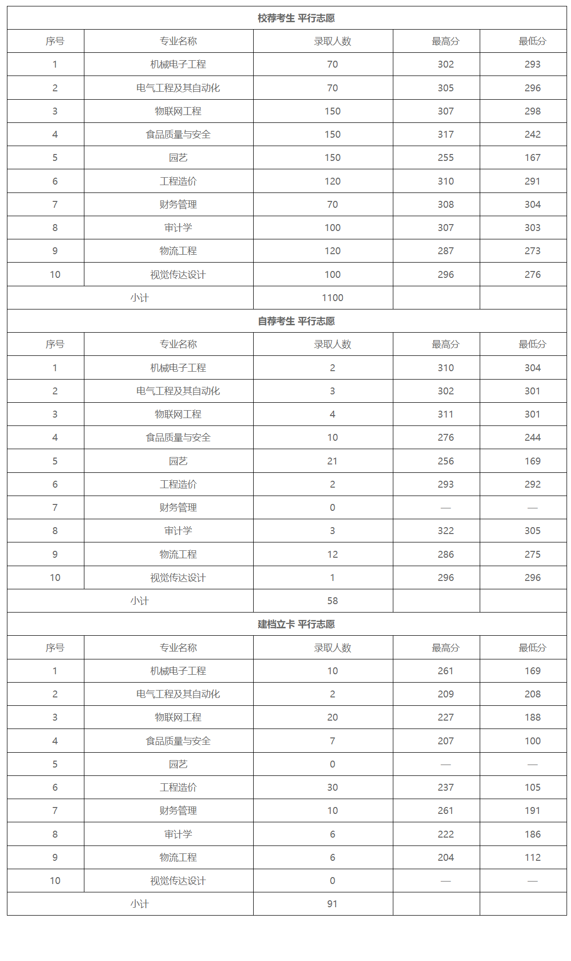 2021-2023年山东农业工程学院专升本录取分数