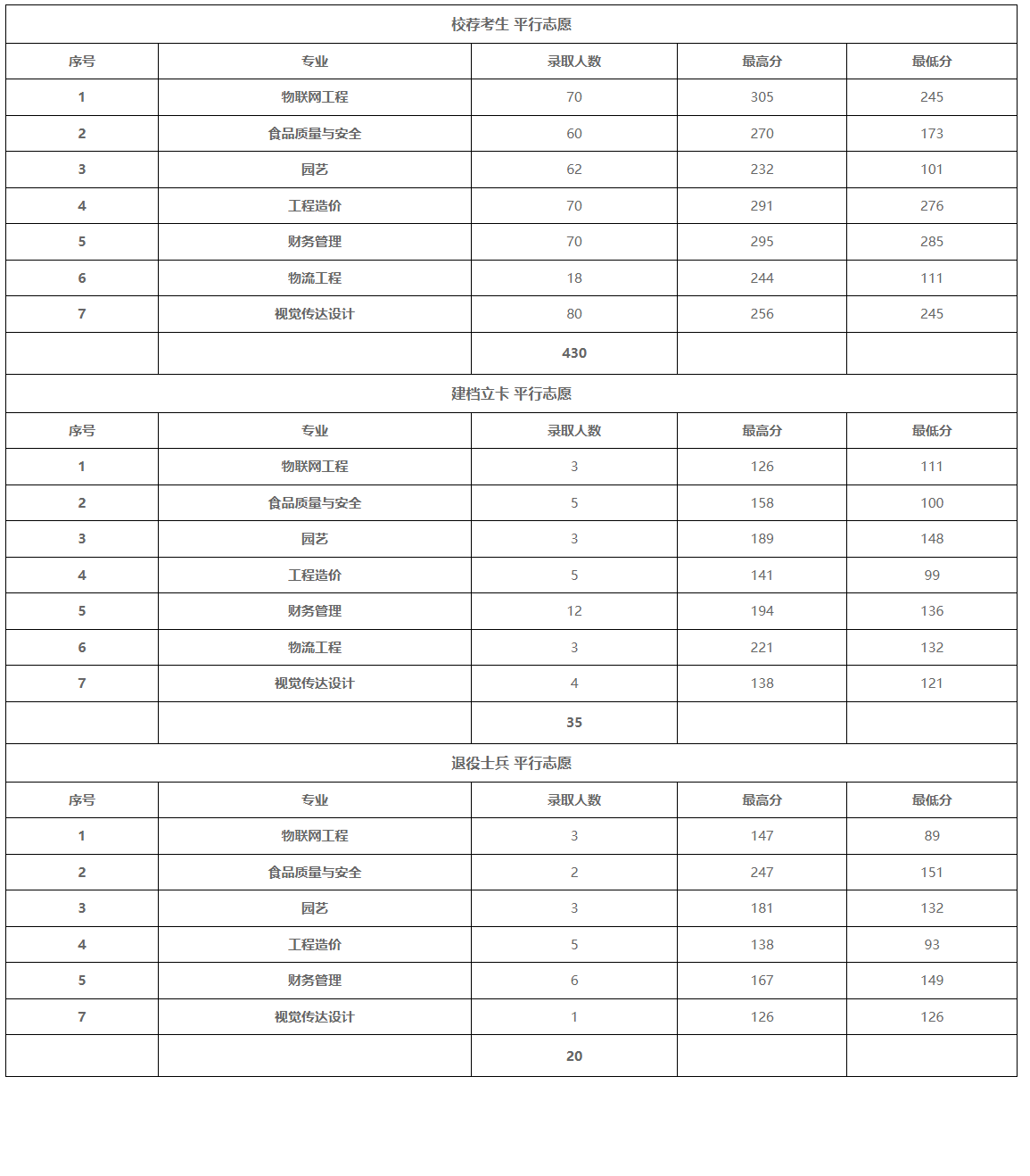 2021-2023年山东农业工程学院专升本录取分数